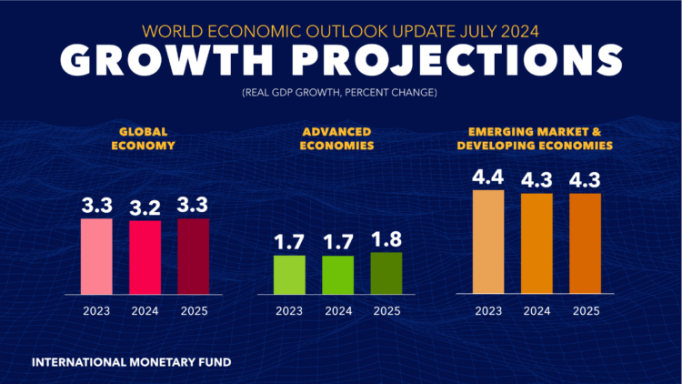 World Economic Outlook Update, July 2024, Growth Projections World Economic Outlook Update, July 2024, Growth Projections