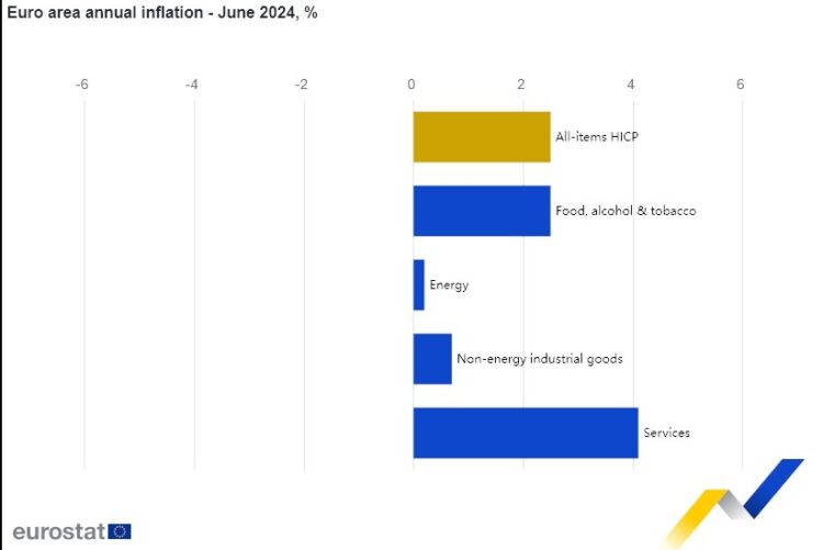 Eurostat, πληθωρισμός