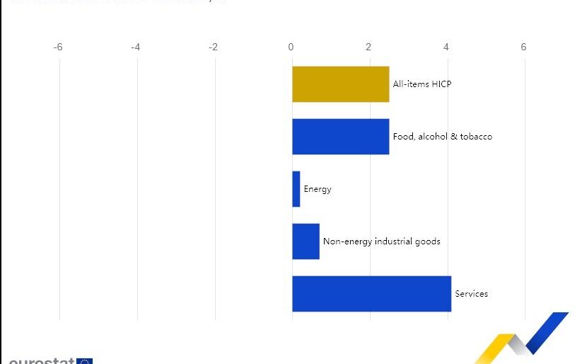 Eurostat, πληθωρισμός