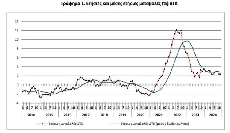 πληθωρισμός
