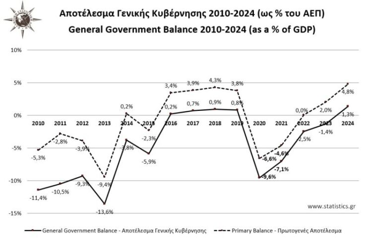 ΑΕΠ , Eurostat , ΕΛΣΤΑΤ
