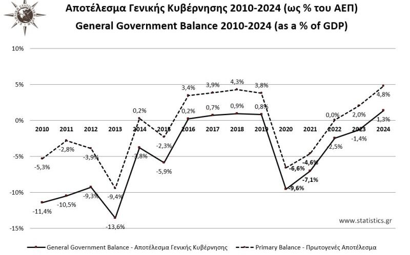 ΑΕΠ , Eurostat , ΕΛΣΤΑΤ