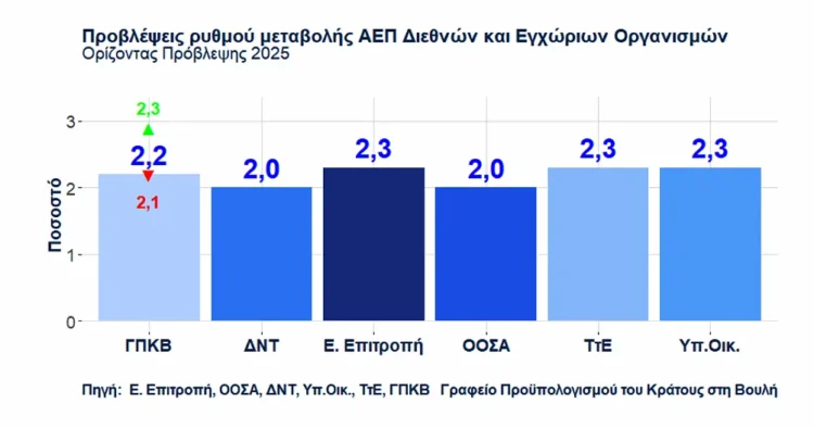 Γραφείο Προϋπολογισμού της Βουλής: Το 2025 εξελίσσεται σε χρονιά ασυνήθιστα υψηλής γεωπολιτικής και οικονομικής αβεβαιότητας.
