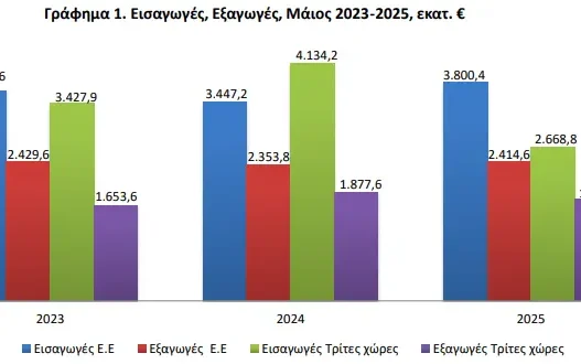 Μείωση 31,6% σημείωσε το έλλειμμα του εμπορικού ισοζυγίου τον Μάιο εφέτος ανακοίνωσε η ΕΛΣΤΑΤ