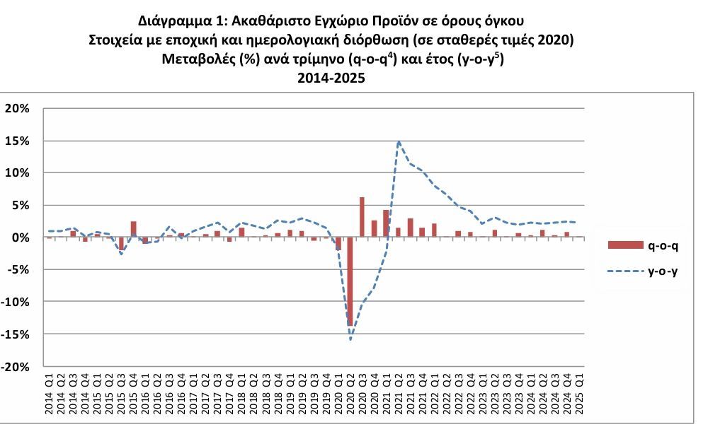 ΕΛΣΤΑΤ