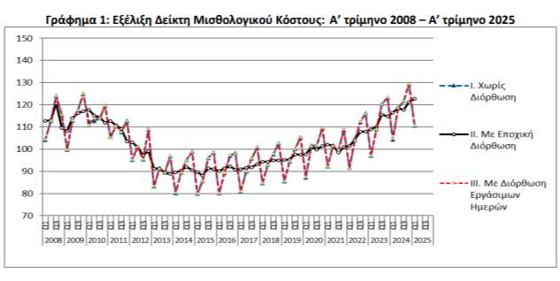 ΕΛΣΤΑΤ - δείκτης μισθολογικού κόστους