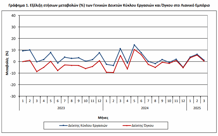 ΕΛΣΤΑΤ Ετήσια αύξηση
