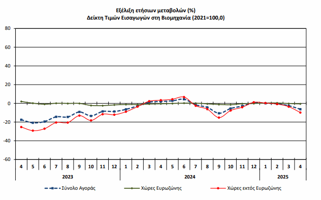 ΕΛΣΤΑΤ γενικός δείκτης τιμών
