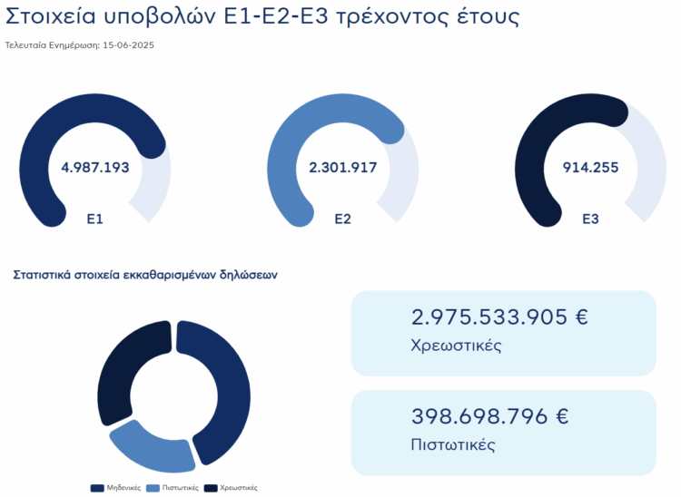 φορολογικές δηλώσεις