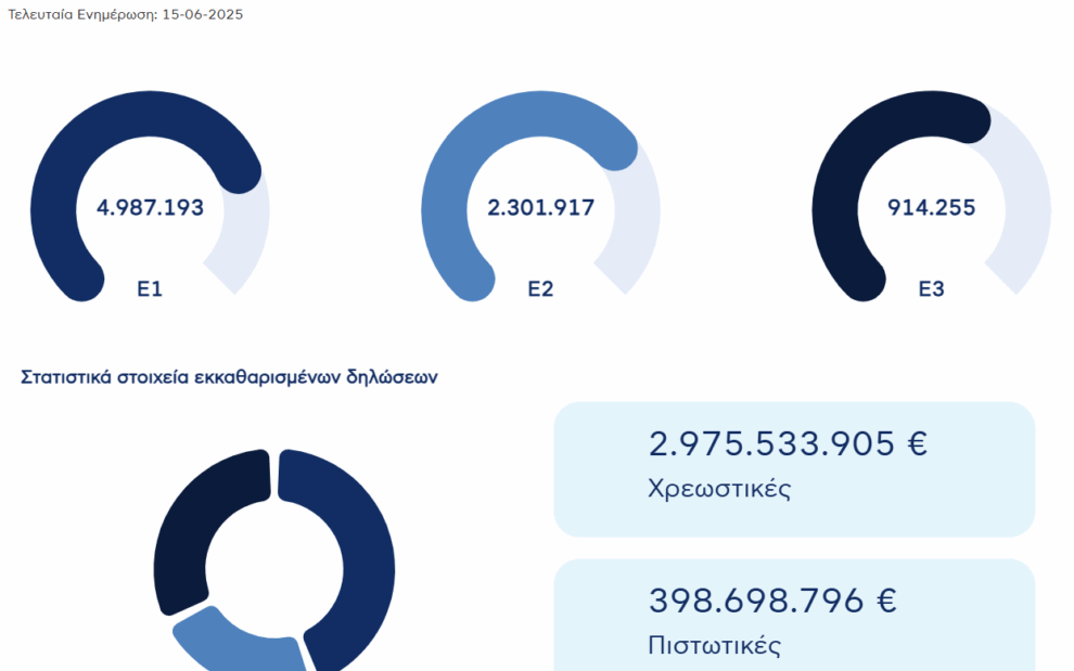 φορολογικές δηλώσεις