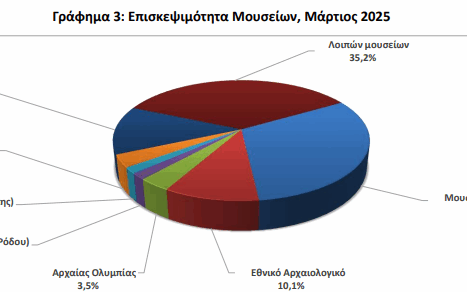 Αύξηση 3,8% στον αριθμό των επισκεπτών στα μουσεία