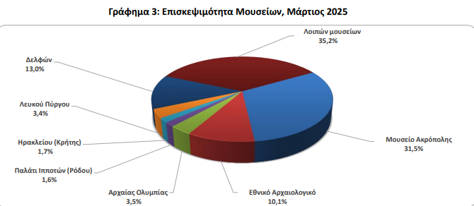 Αύξηση 3,8% στον αριθμό των επισκεπτών στα μουσεία