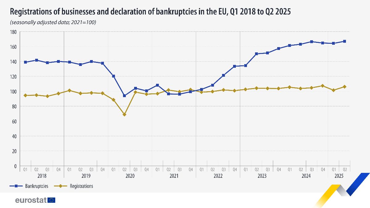 Eurostat - Αύξηση των εγγραφών επιχειρήσεων και των πτωχεύσεων το δεύτερο τρίμηνο του 2025