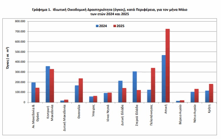 ΕΛΣΤΑΤ - Αύξηση 31,6% στις οικοδομικές άδειες