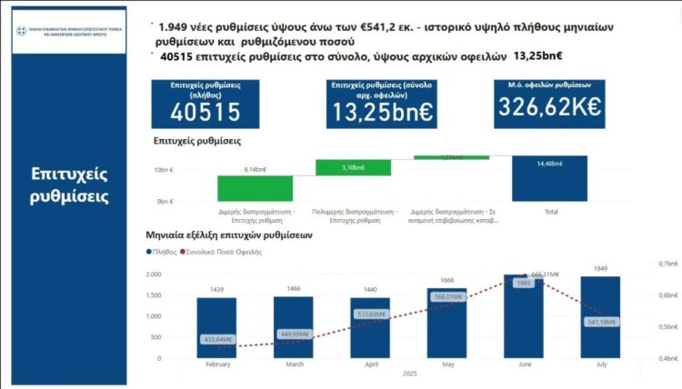 Ο Εξωδικαστικός Μηχανισμός Ρύθμισης Οφειλών
