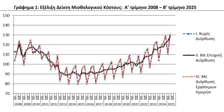 ΕΛΣΤΑΤ - Αύξηση 10,3% σημείωσε ο δείκτης μισθολογικού κόστους