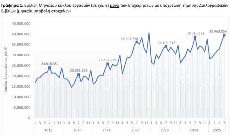 ΕΛΣΤΑΤ Αύξηση 2,2% σημείωσε ο τζίρος των επιχειρήσεων