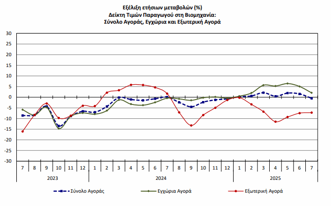 ΕΛΣΤΑΤ - Ετήσια μείωση 0,5%
