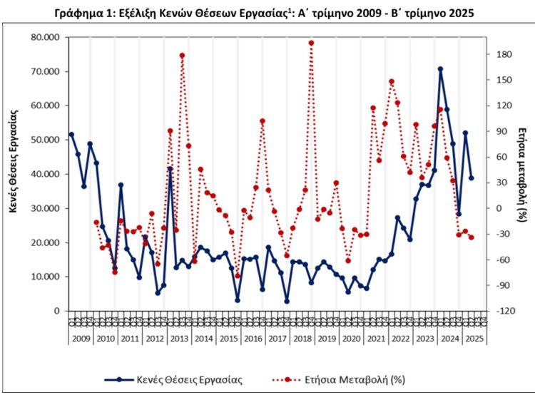 ΕΛΣΤΑΤ Μείωση 34,1% σημείωσε ο αριθμός των κενών θέσεων εργασίας