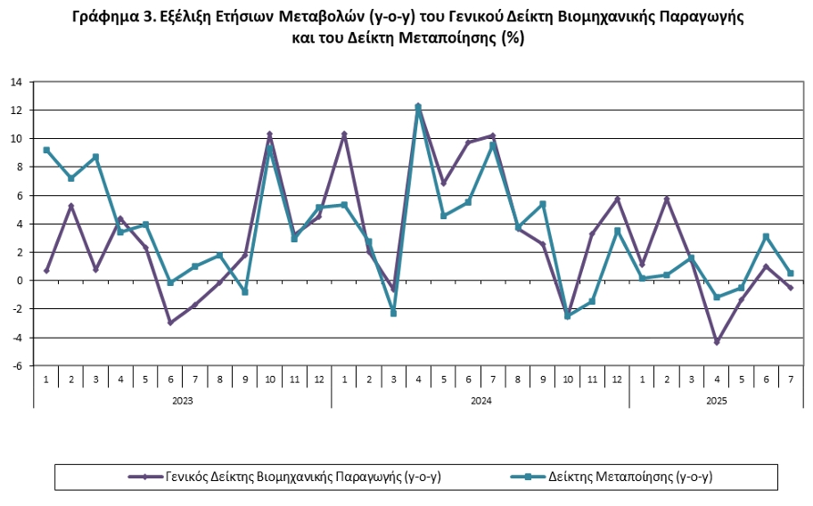ΕΛΣΤΑΤ Μείωση βιομηχανική παραγωγή