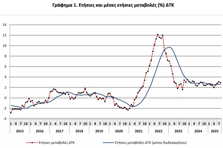 ΕΛΣΤΑΤ υποχώρησε ο πληθωρισμός