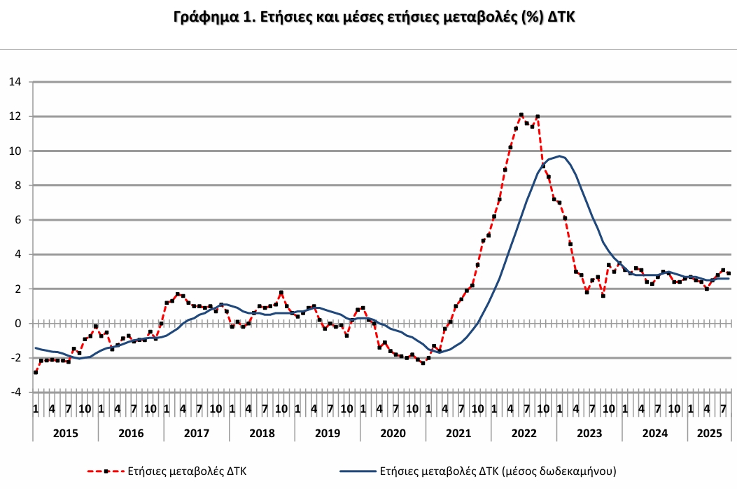 ΕΛΣΤΑΤ υποχώρησε ο πληθωρισμός