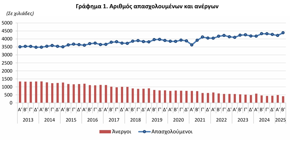 ΕΛΣΤΑΤ