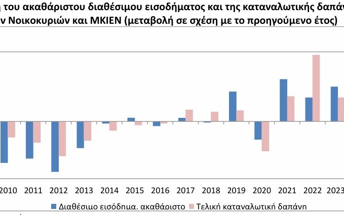 ΕΛΣΤΑΤ - Αύξηση 4,5% σημείωσε πέρυσι το διαθέσιμο εισόδημα των νοικοκυριών