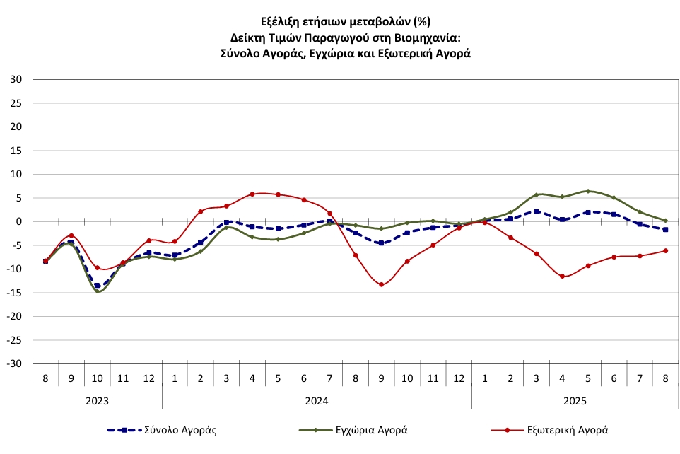 ΕΛΣΤΑΤ Μείωση 1,7% σημείωσε ο γενικός δείκτης τιμών παραγωγού