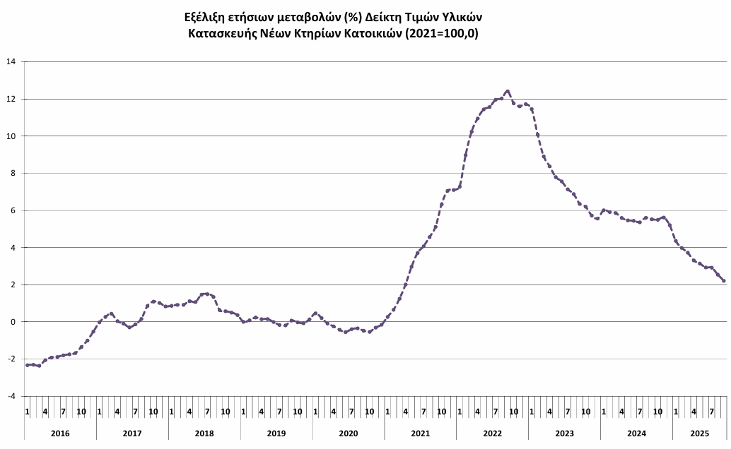 ΕΛΣΤΑΤ - Περαιτέρω ανατιμήσεις 2,2% σημειώθηκαν τον Σεπτέμβριο εφέτος στα οικοδομικά υλικά
