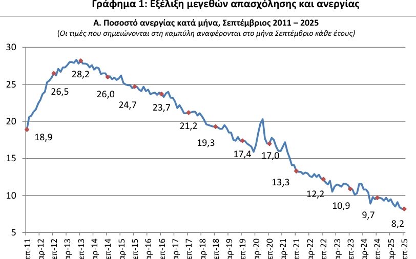 ΕΛΣΤΑΤ - Στο 8,2% η ανεργία τον Σεπτέμβριο 2025