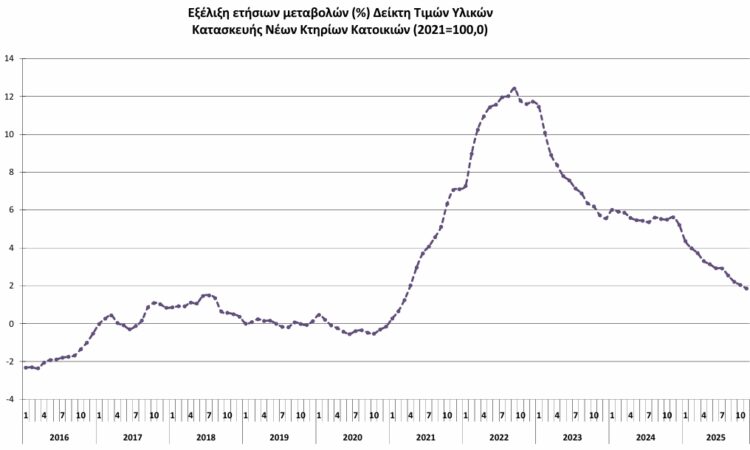 ΕΛΣΤΑΤ - Ανατιμήσεις στα οικοδομικά υλικά