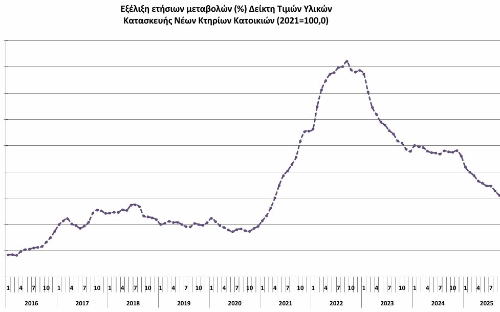 ΕΛΣΤΑΤ - Ανατιμήσεις στα οικοδομικά υλικά