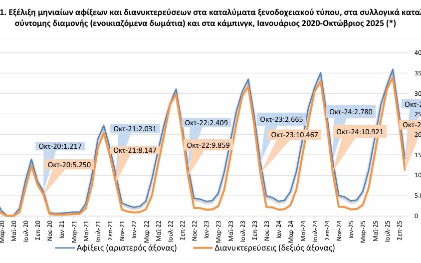 αφίξεις σε καταλύματα ξενοδοχειακού τύπου οκτωβρίου 2025