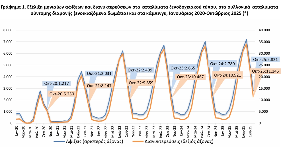 αφίξεις σε καταλύματα ξενοδοχειακού τύπου οκτωβρίου 2025