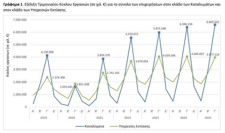 exelixi triminiaiou kyklou ergasion katalymaton kai ypiresion estiasis