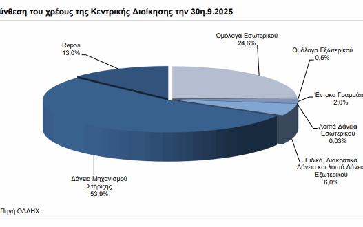 Αυξημένο δανεισμό και πρόωρη αποπληρωμή χρέους