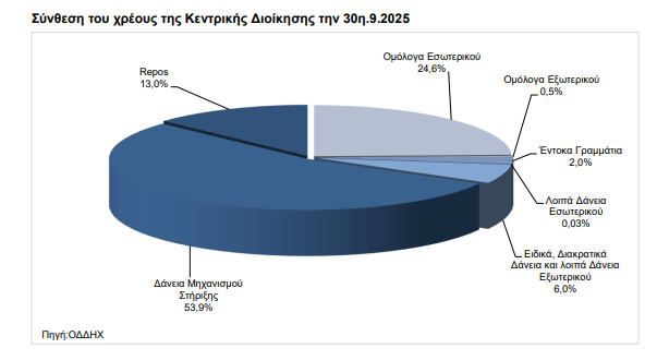 Αυξημένο δανεισμό και πρόωρη αποπληρωμή χρέους