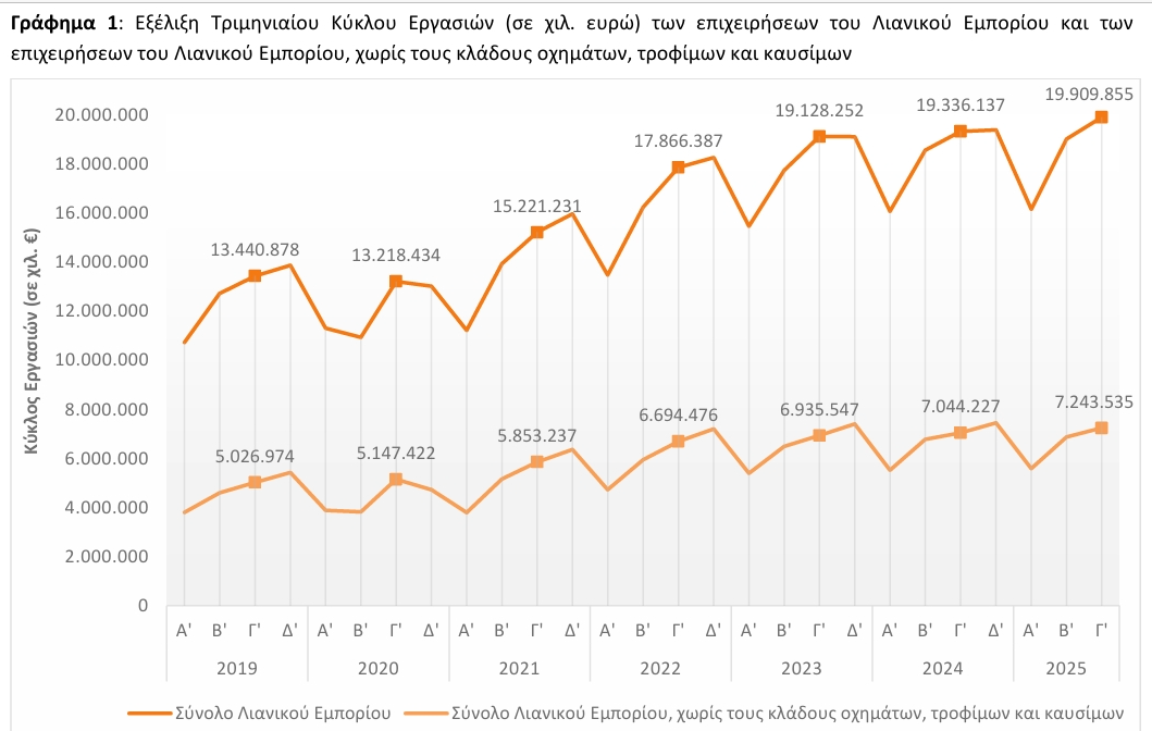 ΕΛΣΤΑΤ - Αύξηση 3% σημείωσε το γ' τρίμηνο εφέτος ο τζίρος των επιχειρήσεων του λιανικού εμπορίου της χώρας
