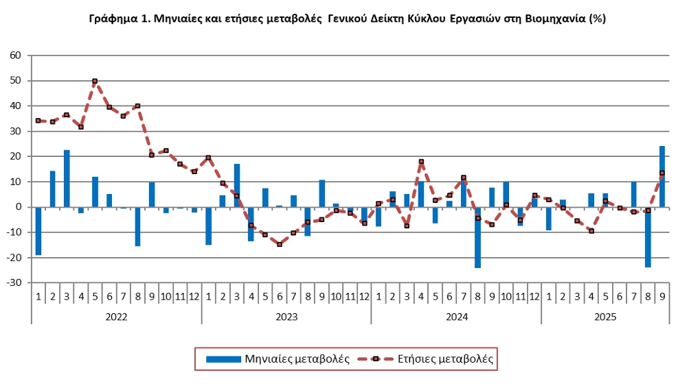 ΕΛΣΤΑΤ - Αύξηση του γενικού δείκτη κύκλου εργασιών ΕΛΣΤΑΤ - Αύξηση του γενικού δείκτη κύκλου εργασιών
