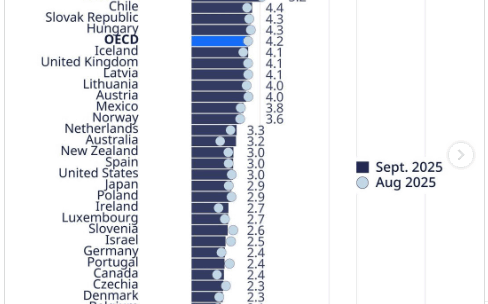 Στις χώρες με τον χαμηλότερο πληθωρισμό στα τρόφιμα