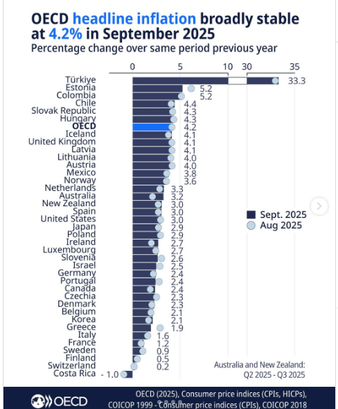 Στις χώρες με τον χαμηλότερο πληθωρισμό στα τρόφιμα