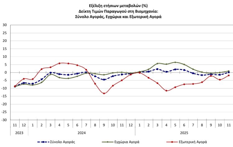 γενικός δείκτης τιμών παραγωγού