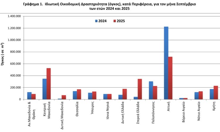 Ιδιωτική Οικοδομική Δραστηριότητα