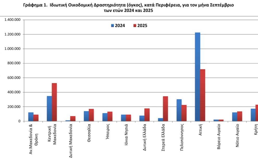 Ιδιωτική Οικοδομική Δραστηριότητα