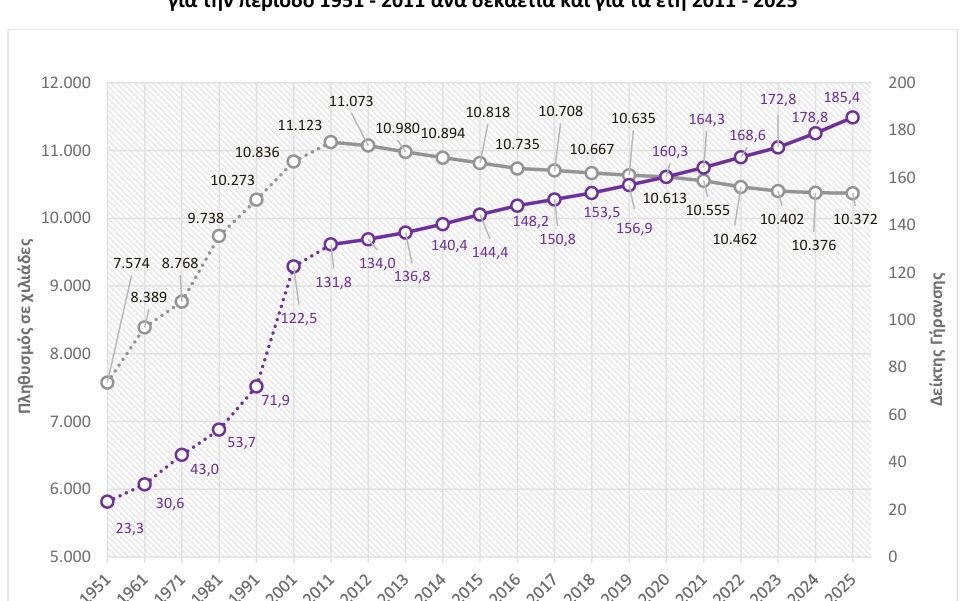 Μειώθηκε ο μόνιμος πληθυσμός στην Ελλάδα το 2024