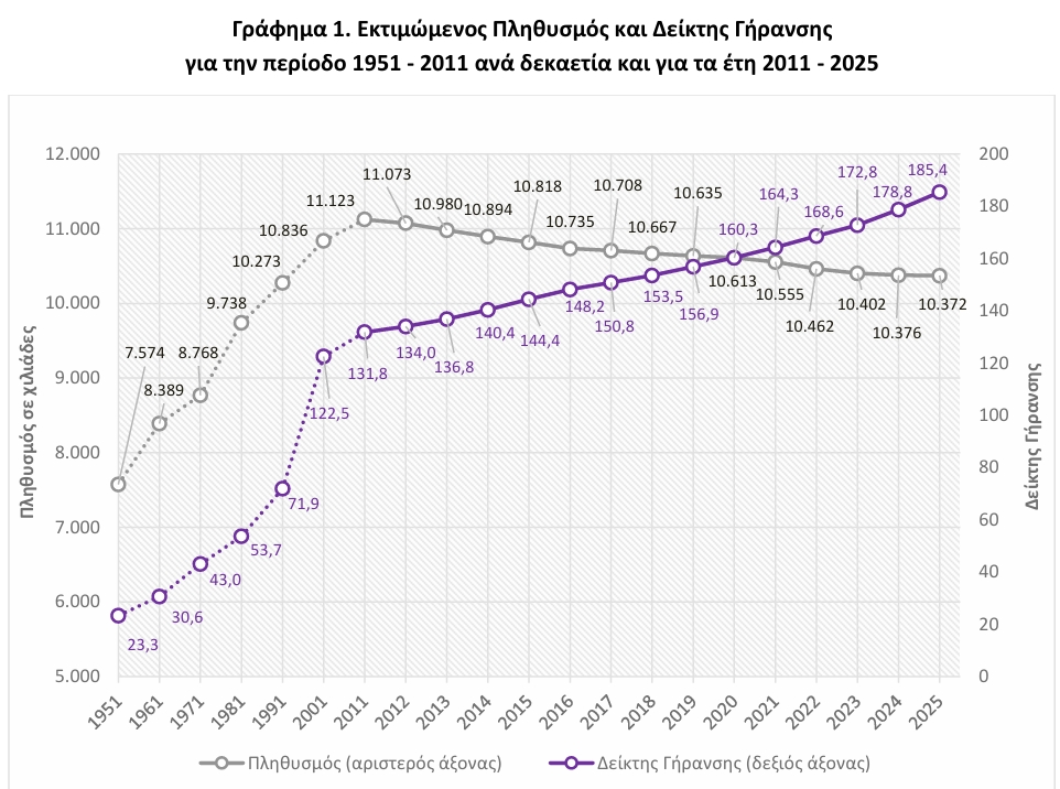Μειώθηκε ο μόνιμος πληθυσμός στην Ελλάδα το 2024
