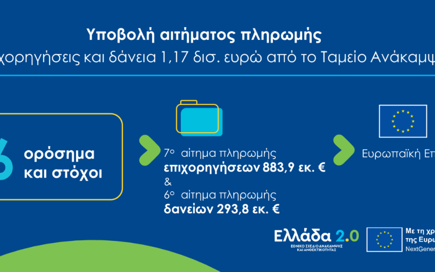Διπλό αίτημα εκταμίευσης πόρων ύψους 1,17 δισ. ευρώ από το Ταμείο Ανάκαμψης και Ανθεκτικότητας