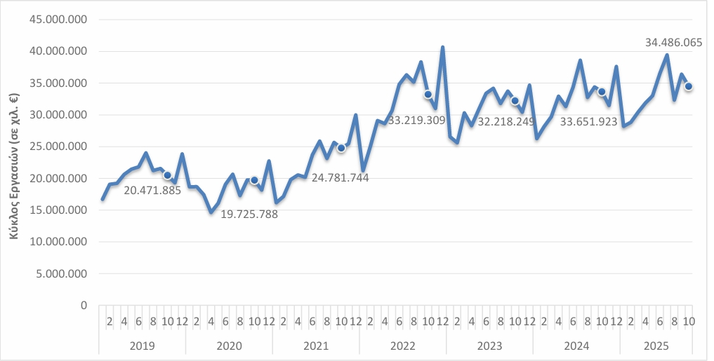 ΕΛΣΤΑΤ - Αύξηση 2,5% σημείωσε ο τζίρος των επιχειρήσεων της χώρας τον Οκτώβριο 2025