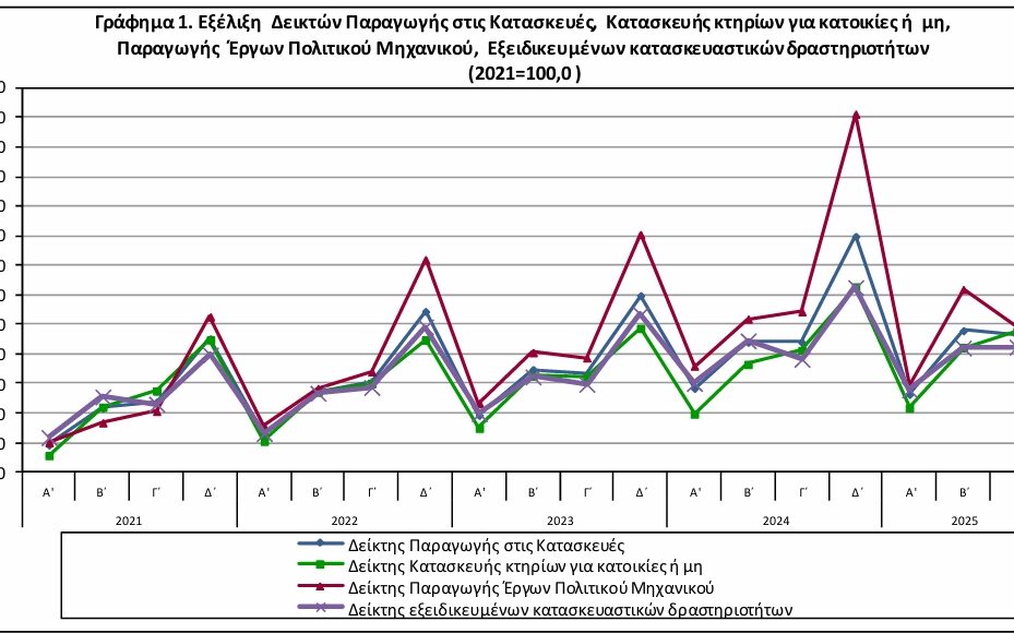 ΕΛΣΤΑΤ - Αύξηση 3,3% σημείωσε ο δείκτης παραγωγής στις κατασκευές το γ' τρίμηνο 2025